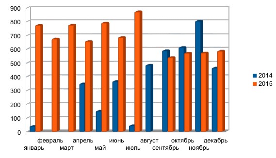 Результаты бега за 2015 год