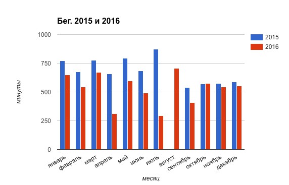 Мои результаты бега за 2016 год