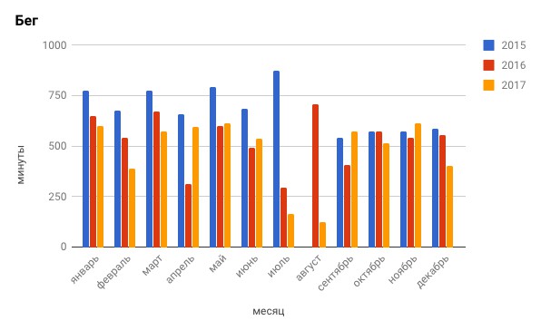 Мои результаты бега за 2017 год