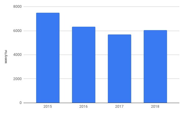 Мои результаты бега за 2018 год